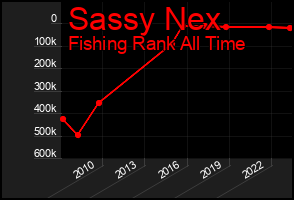 Total Graph of Sassy Nex