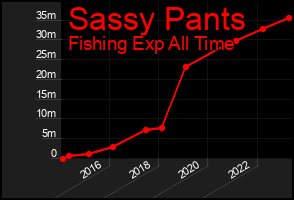 Total Graph of Sassy Pants