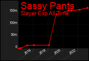Total Graph of Sassy Pants