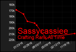 Total Graph of Sassycassiee