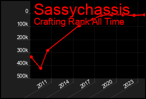 Total Graph of Sassychassis