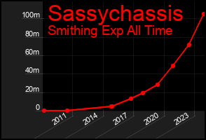 Total Graph of Sassychassis