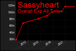 Total Graph of Sassyheart