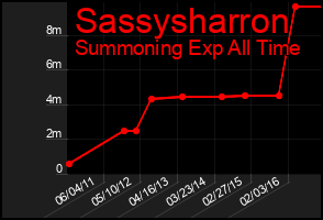 Total Graph of Sassysharron