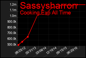 Total Graph of Sassysharron