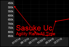 Total Graph of Sasuke Uc