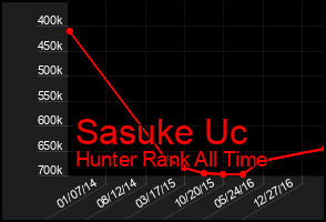 Total Graph of Sasuke Uc