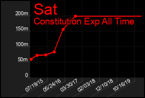 Total Graph of Sat