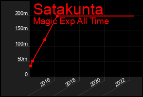 Total Graph of Satakunta