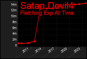 Total Graph of Satan Devil4