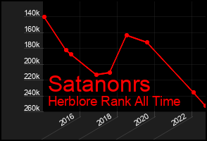Total Graph of Satanonrs