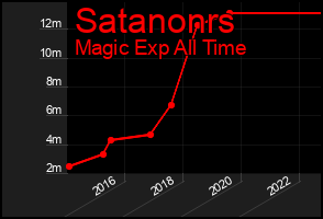 Total Graph of Satanonrs