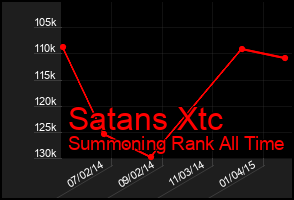 Total Graph of Satans Xtc