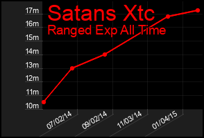 Total Graph of Satans Xtc