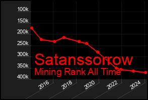 Total Graph of Satanssorrow