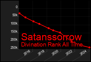 Total Graph of Satanssorrow