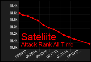 Total Graph of Sateliite