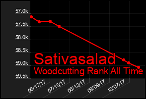 Total Graph of Sativasalad