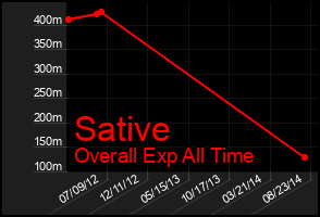 Total Graph of Sative