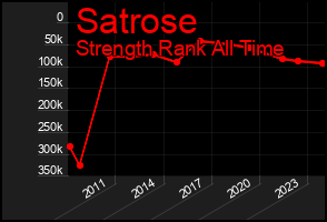 Total Graph of Satrose