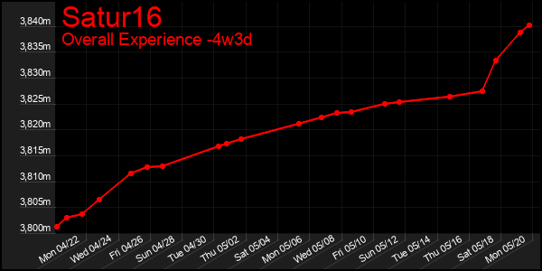 Last 31 Days Graph of Satur16