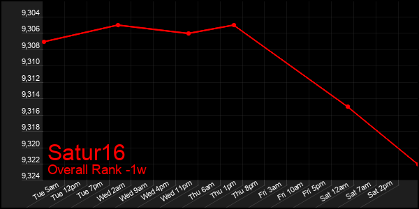 1 Week Graph of Satur16