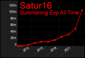 Total Graph of Satur16