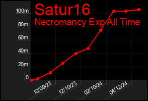 Total Graph of Satur16