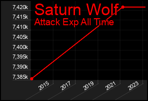 Total Graph of Saturn Wolf