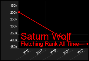 Total Graph of Saturn Wolf