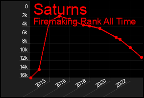 Total Graph of Saturns
