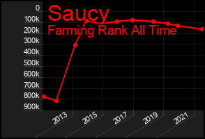 Total Graph of Saucy