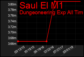 Total Graph of Saul El M1
