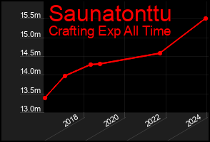 Total Graph of Saunatonttu