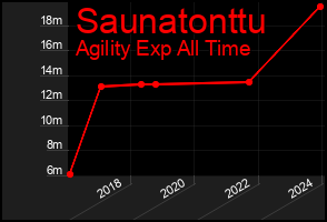 Total Graph of Saunatonttu