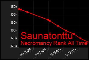Total Graph of Saunatonttu