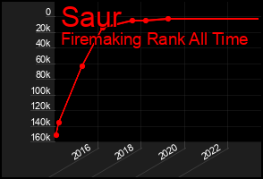 Total Graph of Saur