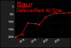 Total Graph of Saur