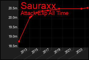 Total Graph of Sauraxx
