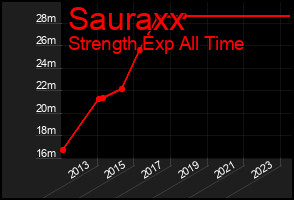 Total Graph of Sauraxx