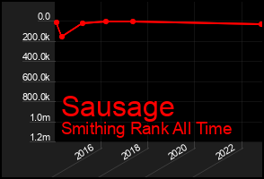 Total Graph of Sausage