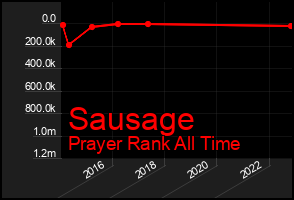Total Graph of Sausage