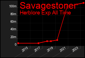 Total Graph of Savagestoner