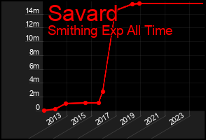 Total Graph of Savard