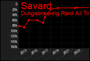 Total Graph of Savard