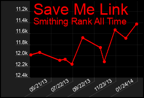 Total Graph of Save Me Link