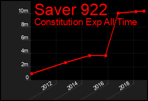 Total Graph of Saver 922