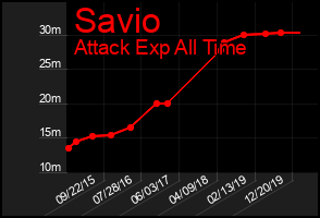Total Graph of Savio