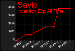Total Graph of Savio