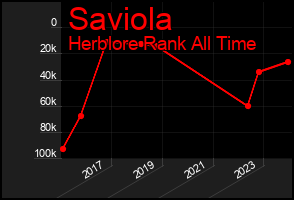 Total Graph of Saviola